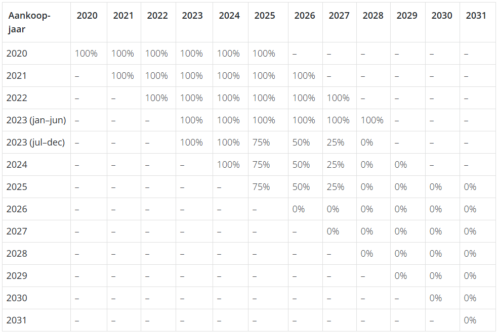 Overzicht maximale aftrekbaarheid