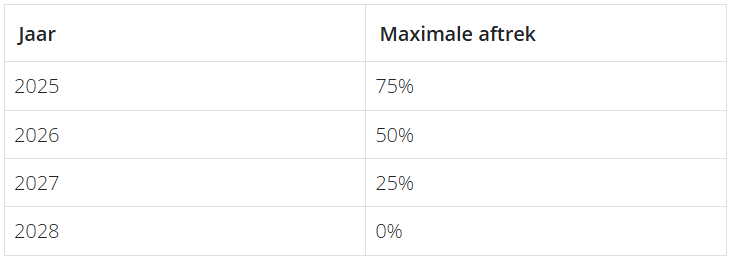 Fossiele brandstof en hybrides