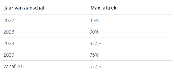 Elektrische voertuigen